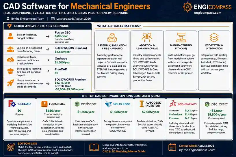 Infographic comparing CAD software for mechanical engineers, including pricing, evaluation criteria, and picks by scenario