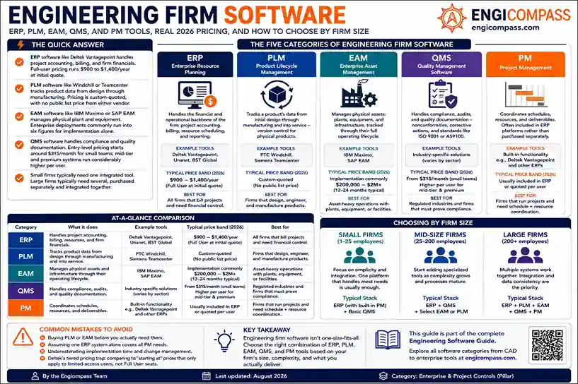 Infographic comparing engineering firm software categories — ERP, PLM, EAM, QMS, and PM — with 2026 pricing and how to choose by firm size
